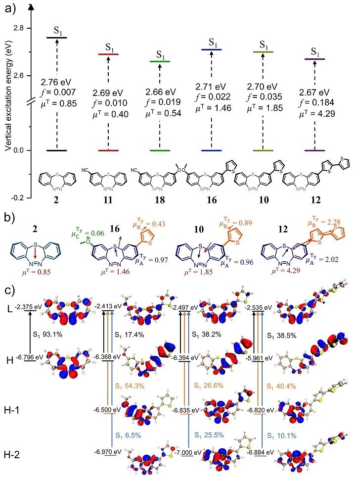 -DBTD的第一激发跃迁能量分析。a）Z-DBTD衍生物的跃迁能量 b）噻吩取代基的跃迁偶极矩的影响 c）分子轨道对于第一激发跃迁的贡献
