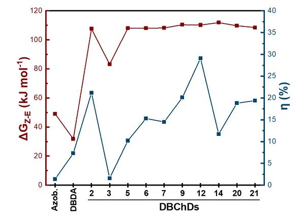 DBChD E、Z-异构体的自由能差异（红色）以及光异构过程的能量转化效率（青色）。