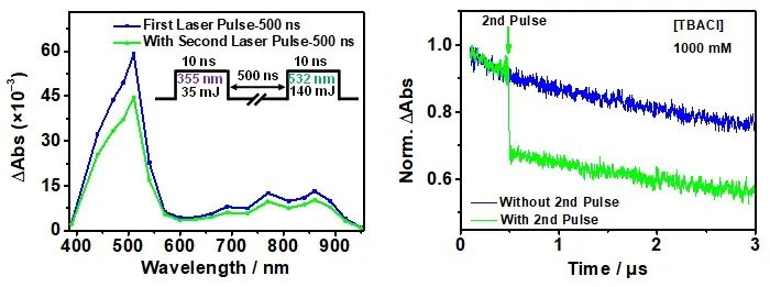 双色双脉冲激光闪光光解实验用于验证双光子激发PTH氧化氯离子的反应途径