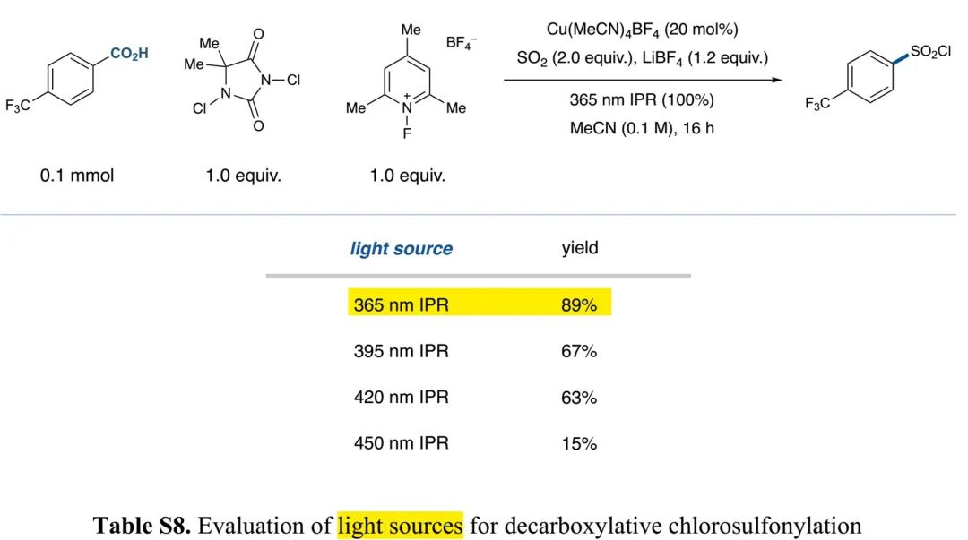 光促铜催化脱羧卤磺酰化助力芳基磺酰胺的一锅合成