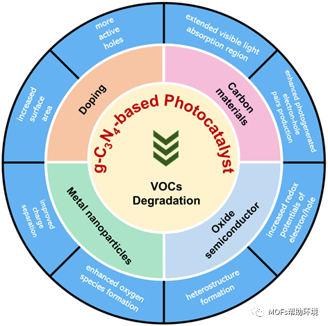 g-C3N4基光催化材料在降解VOCs废气中的研究进展