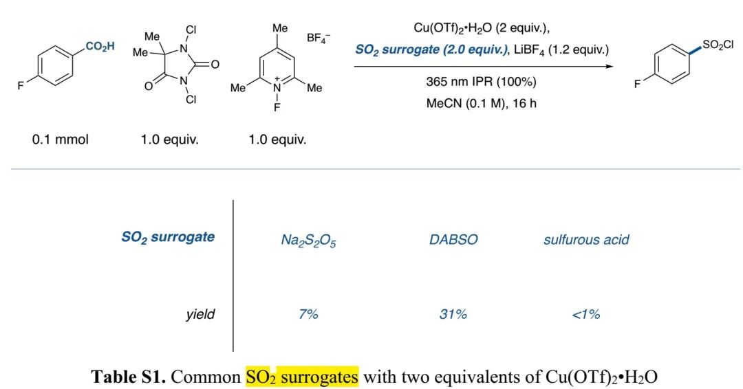 光促铜催化脱羧卤磺酰化助力芳基磺酰胺的一锅合成