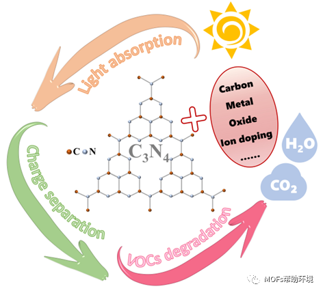 g-C3N4基光催化材料在降解VOCs废气中的研究进展