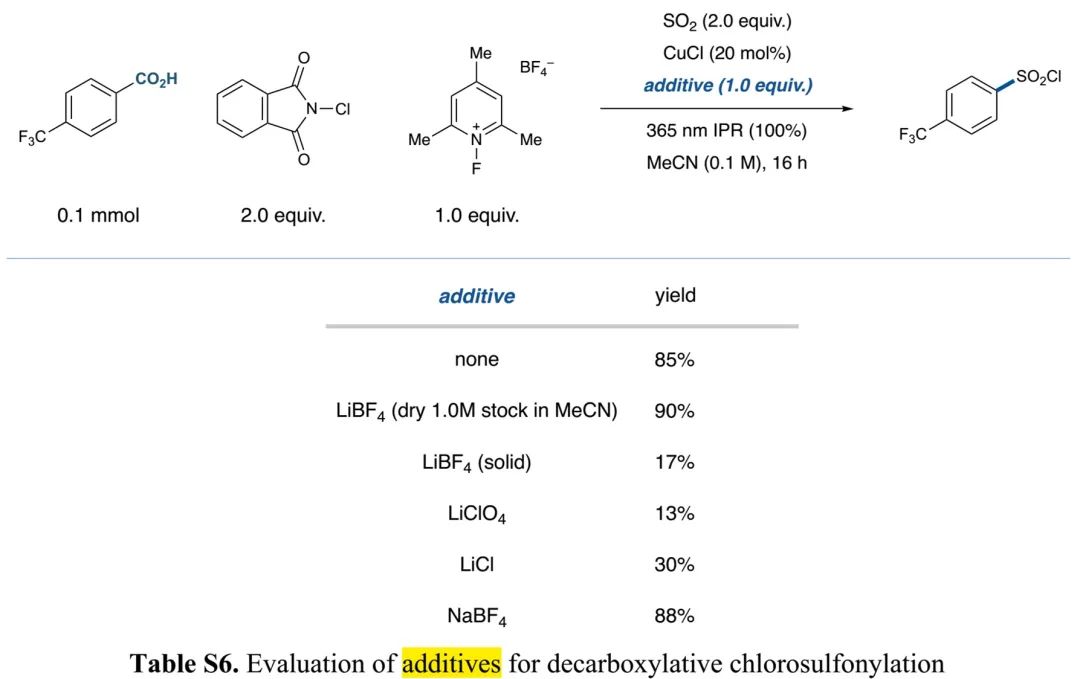 光促铜催化脱羧卤磺酰化助力芳基磺酰胺的一锅合成