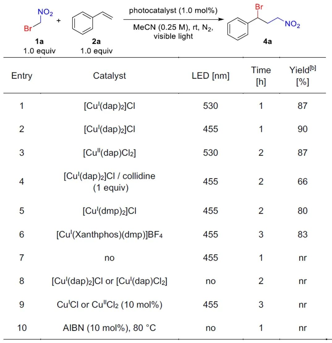 Angew：铜(I)-光催化烯烃的溴烷基化反应