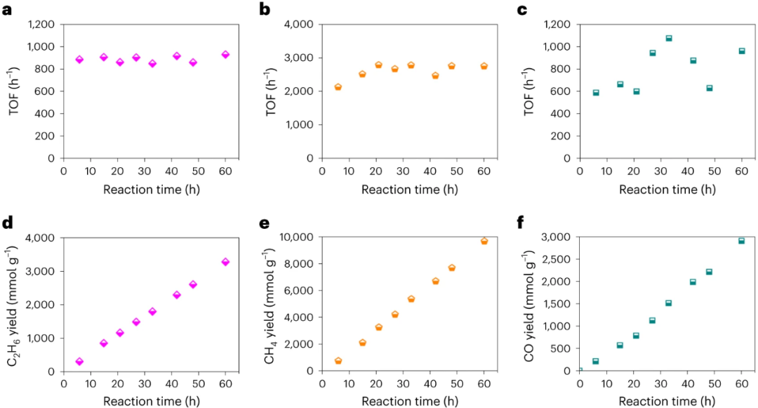 米泽田/宋俊/周宝文等今日Nature Catalysis: 新型负碳技术, 光催化合成C₂H₆