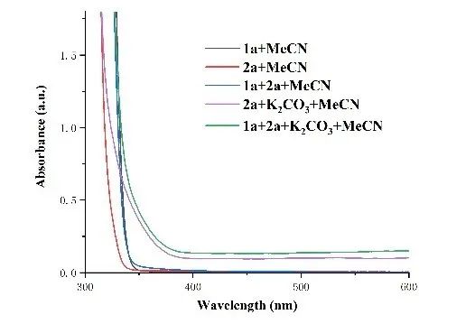 基于EDA络合物介导的光促N-苯基哌啶β-C(sp³)–H酰胺化反应