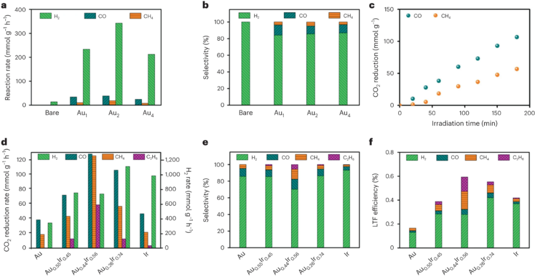 米泽田/宋俊/周宝文等今日Nature Catalysis: 新型负碳技术, 光催化合成C₂H₆