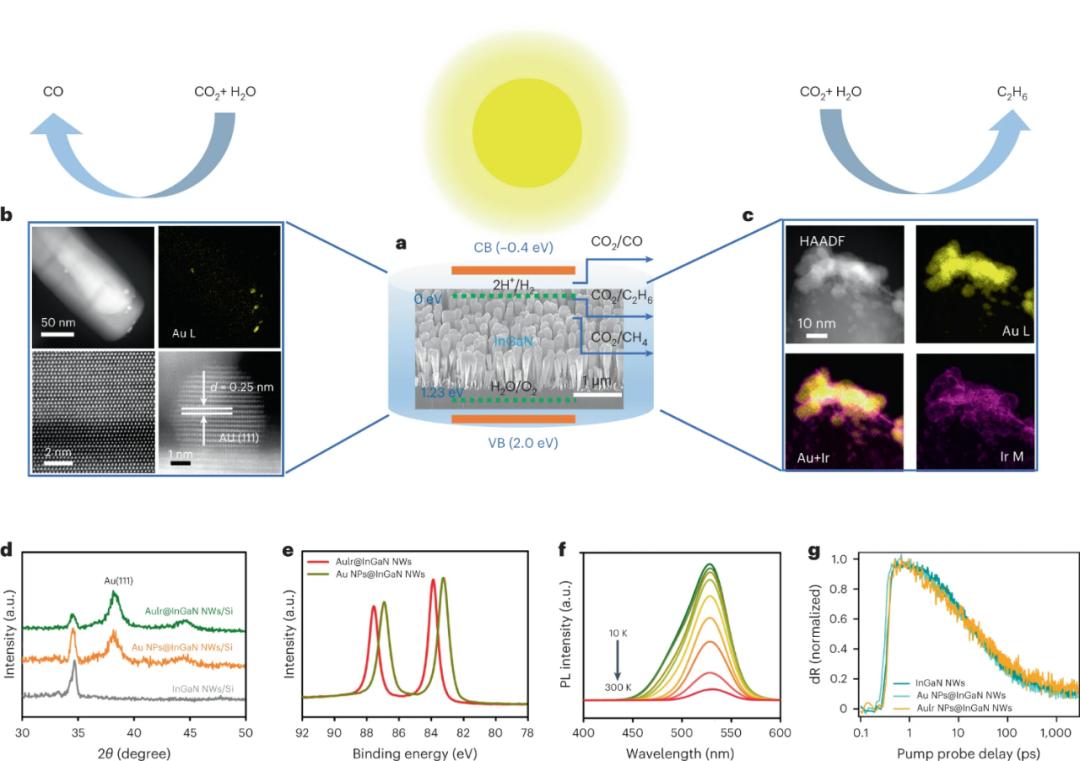 米泽田/宋俊/周宝文等今日Nature Catalysis: 新型负碳技术, 光催化合成C₂H₆